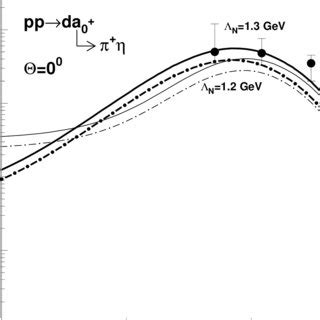 Forward Differential Cross Section Of The Reaction Ppda0 As A