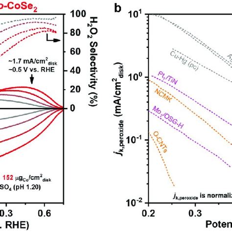 Structural Characterization Of Nanostructured C CoSe 2 And O CoSe 2