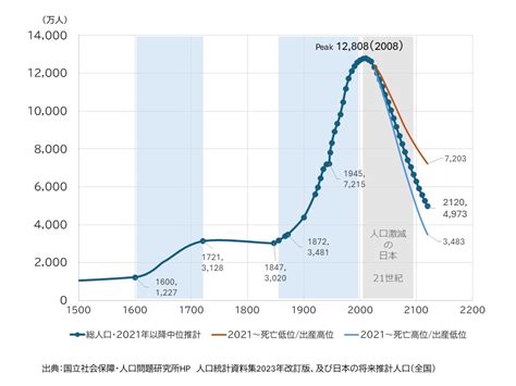 一目で分かる日本人口推移グラフ1600年から2120年少まで 人口動向ラボ