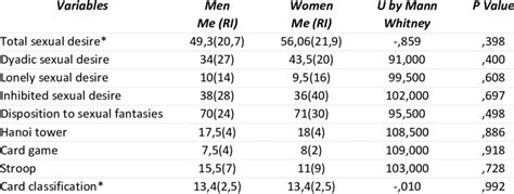 Differences In Scoring Regarding The Sex Download Scientific Diagram