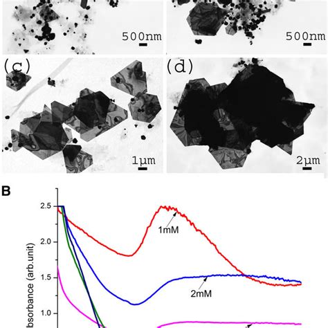 Xrd Analysis Of Gold Nanoparticles Crystalline Nanoparticles Download Scientific Diagram