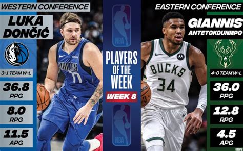 Luka Doncic, Giannis Antetokounmpo named NBA Players of the Week | NBA.com