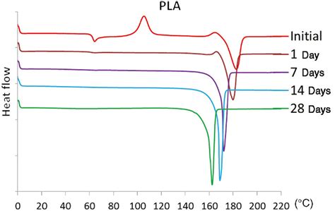 Dsc Curves Of Pure Pla Initial And After Incubation Download Scientific Diagram