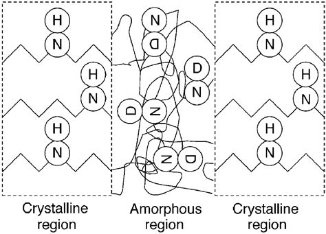 Chain Mobility In The Amorphous Region Of Nylon 6 Observed Under Active