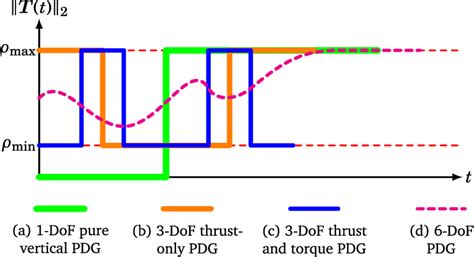 Optimal Thrust Profiles For Several Powered Descent Guidance