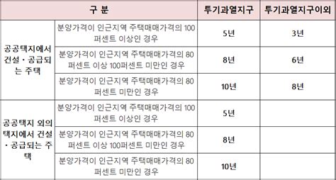 분양가 상한제 전매제한거주의무기간재당첨제한 실검뉴스