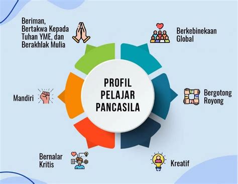 profil pelajar pancasila definisi manfaat hingga  elemen