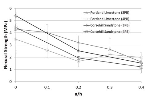 Graphical Representation Of Average Values ± Stdev For A Flexural