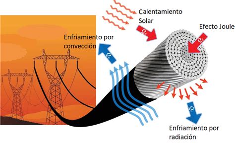 C Lculo Capacidad T Rmica De Conductores En L Neas El Ctricas