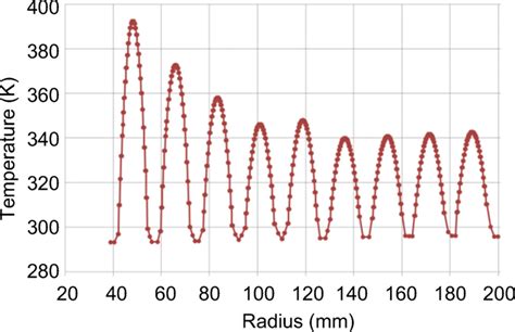 The Radial Temperature Distribution In The Main Part Segment 19