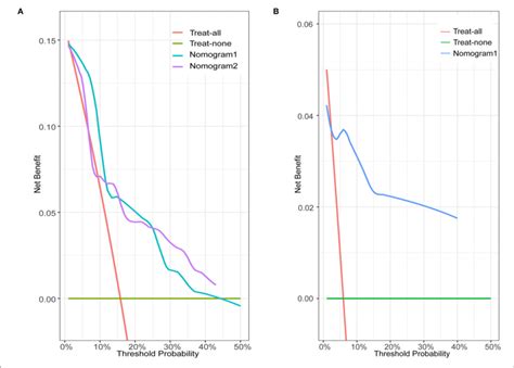 Decision Curve Analysis For Nomograms In The Training And Validation