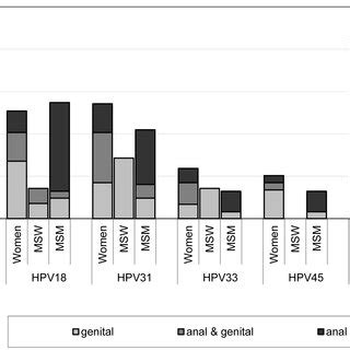 Genital And Anal Hpv Dna And Hpv Specific Antibody Seropositivity In