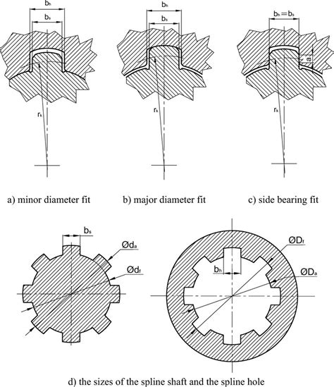 Spline Plug Gauges Spline Ring Gauges