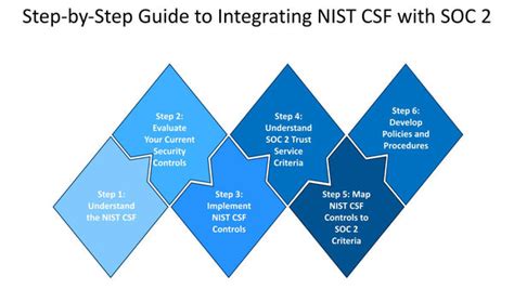 The Ultimate Guide To Maximizing Security Integrating Nist Csf With S