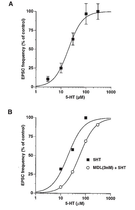 Concentration Response Curve For 5 Ht Induced Epscs In Neocortical