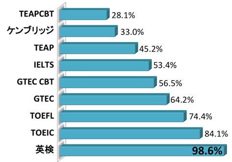 2019年度入試の推薦・ao における外検の採用率