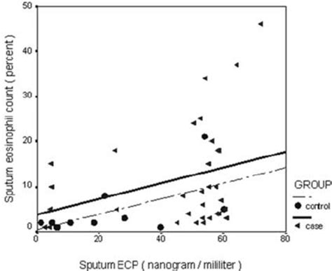 Correlations Between Sputum ECP And Sputum Eosinophilia In Mustard Gas