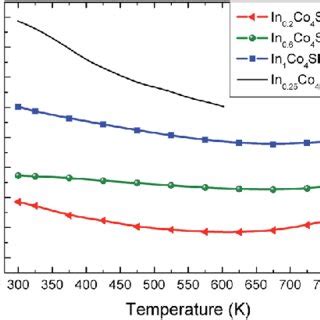 Temperature Dependencies Of The Total Thermal Conductivity K A And