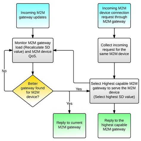 Simplified Etsi M2m High Level Architecture Diagram Download