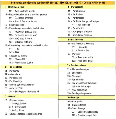 PDF Télécharger cours de soudage Gratuit PDF PDFprof