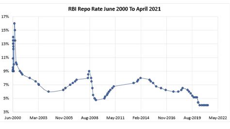 RBI Repo Rate History