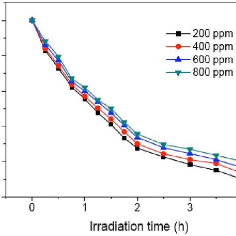 Time Course Variation Of Sulfur Removal Of Dibenzothiophene At