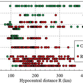 Distribution of the earthquake magnitude and source-site distance ...