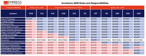 Incoterms 2020 Chart Sexiz Pix