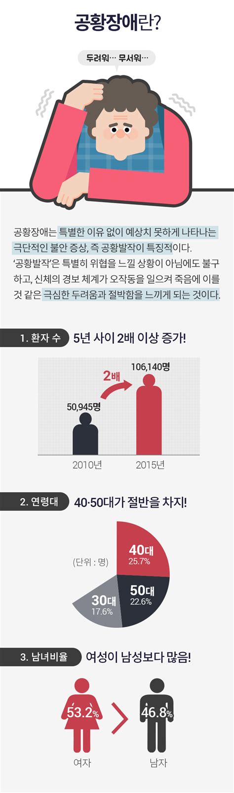 현대인의 마음의 병 ② 곧 죽을 것 같은 불안과 공포 공황장애 디지틀조선일보 인포그래픽스 인터랙티브 사회