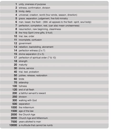 Numbers and their meanings | Sermons by Topic