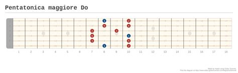 Pentatonica Maggiore Do A Fingering Diagram Made With Guitar Scientist