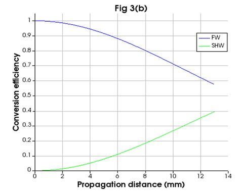 Shg Waveguide Shg Wgd Interconnect Element Ansys Optics