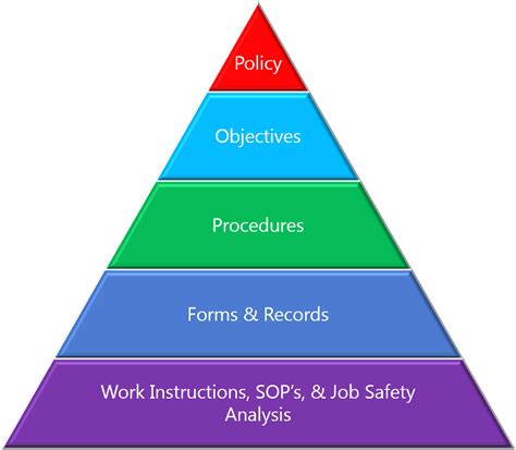 Iso9001 And Processes Procedures And Work Instructions Blog