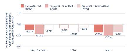 For-Profit Charter Schools: An evaluation of their spending and outcomes