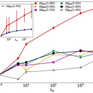 Variation Of The Radial Distribution Function Gi Tw R As A