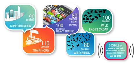 Noise Pollution Types