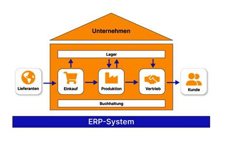 ERP System Definition Nutzen Vorteile Columbus Systems