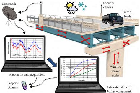 Concept Of Structural Health Monitoring Of Bridge Structures