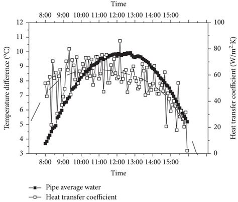 Variations In The Heat Transfer Temperature Difference And Heat Download Scientific Diagram