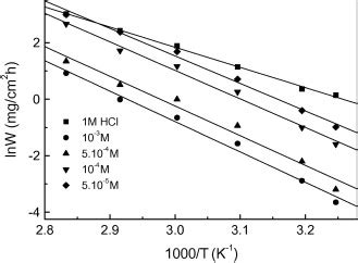 Arrhenius Plot Of The Corrosion Rate For Mild Steel In M Hcl In The