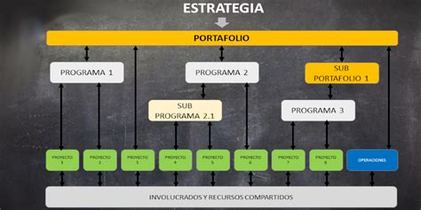 Relación entre Proyectos Programas y Portafolios Marco Calle