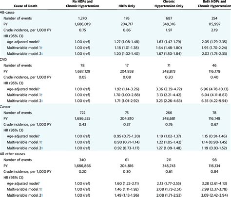 Adjusted Hrs And Cis For The Risk Of All Cause And Cause Specific