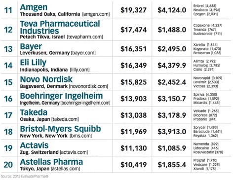 The Top 50 Global Pharma Companies 2015 | TopForeignStocks.com