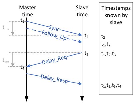 Time Synchronization Encyclopedia Mdpi