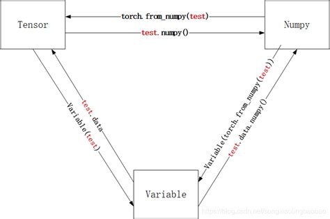 Pytorch Tensor、numpy、variable之间的转换 Torch的variable对应与numpy的 Csdn博客