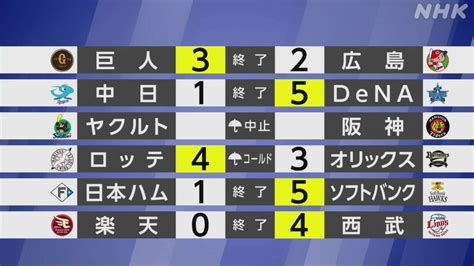 【プロ野球結果】セ4位の巨人 首位の広島にサヨナラ勝ち Nhk プロ野球