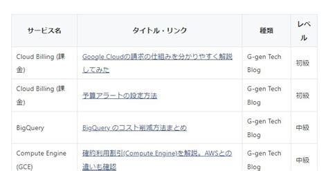 Google Cloudの学習コンテンツずらり クラウド特化SIerが自社製資料をひとまとめ ITmedia NEWS