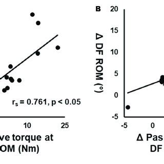 | Correlation between the changes in dorsiflexion range of motion (DF... | Download Scientific ...