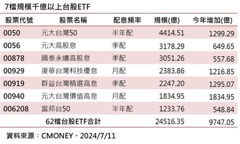 0056、00919台股etf七千金助攻 規模破24兆再創高 Ettoday財經雲 Ettoday新聞雲