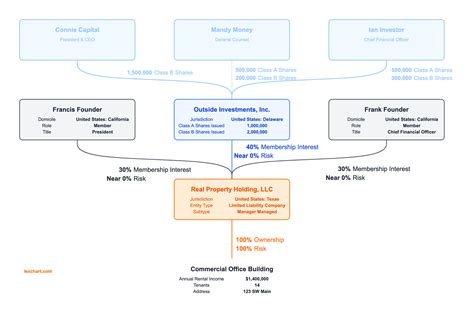 Discover Real Estate Investment LLC Structures